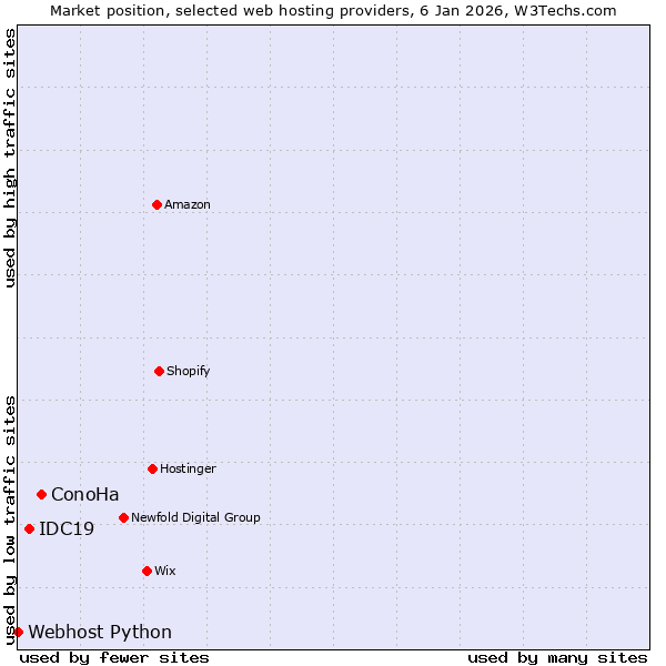 Market position of ConoHa vs. IDC19 vs. Webhost Python