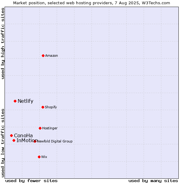 Market position of Netlify vs. InMotion vs. ConoHa