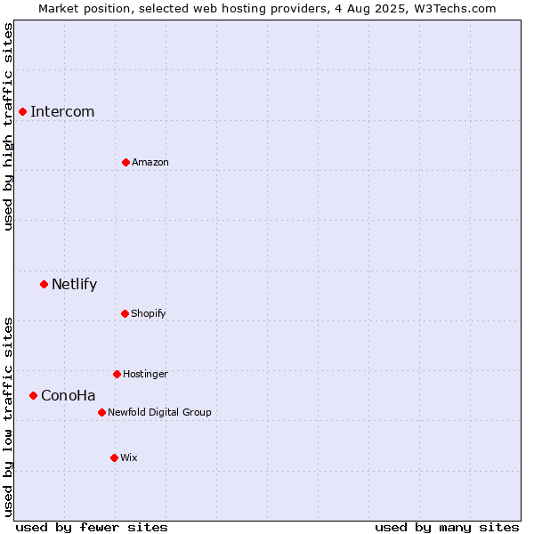 Market position of Netlify vs. ConoHa vs. Intercom