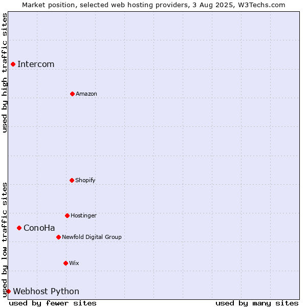 Market position of ConoHa vs. Intercom vs. Webhost Python