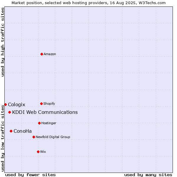 Market position of ConoHa vs. KDDI Web Communications vs. Cologix