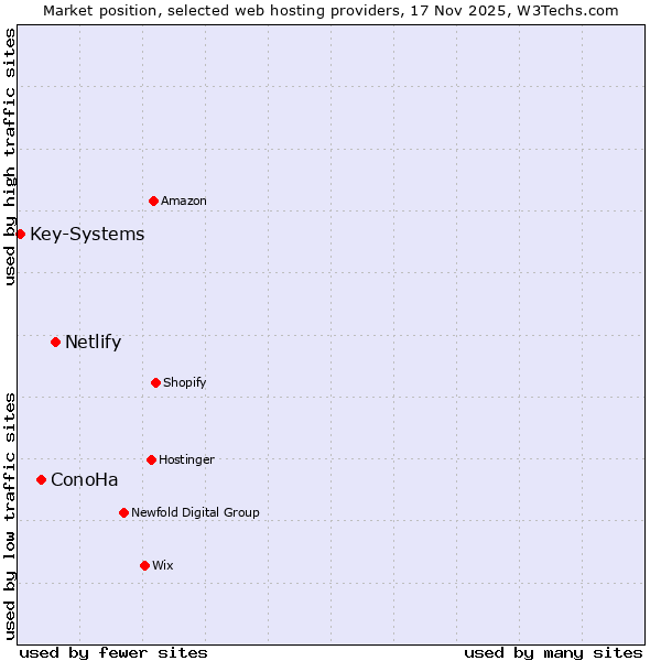 Market position of Netlify vs. ConoHa vs. Key-Systems