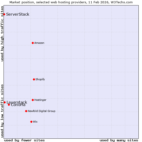Market position of ConoHa vs. Layerstack vs. ServerStack