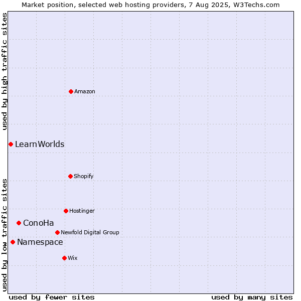 Market position of ConoHa vs. Namespace vs. LearnWorlds