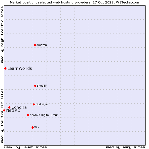 Market position of ConoHa vs. LearnWorlds vs. NetIRD