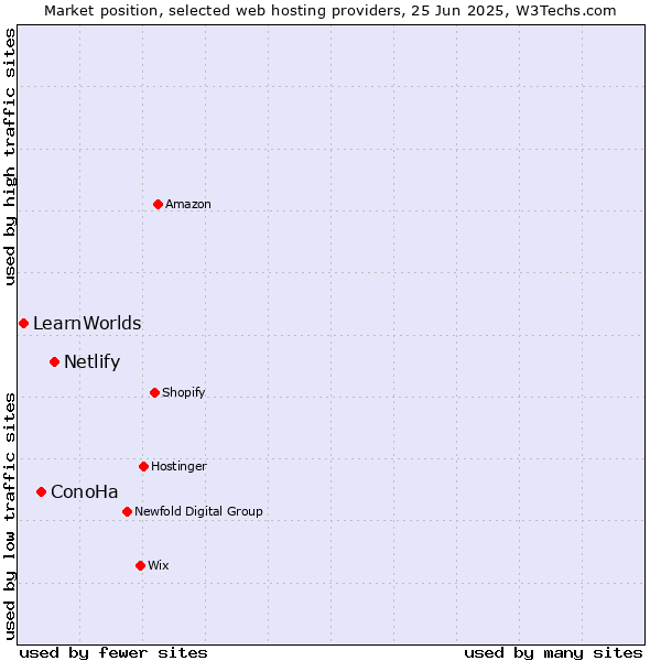 Market position of Netlify vs. ConoHa vs. LearnWorlds