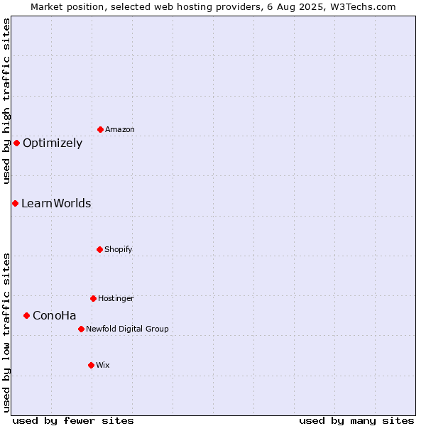 Market position of ConoHa vs. Optimizely vs. LearnWorlds