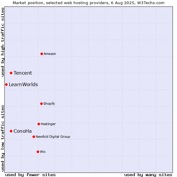 Market position of Tencent vs. ConoHa vs. LearnWorlds