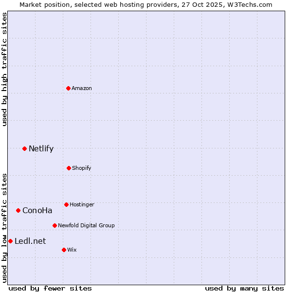 Market position of Netlify vs. ConoHa vs. Ledl.net
