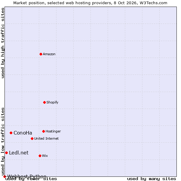 Market position of ConoHa vs. Ledl.net vs. Webhost Python
