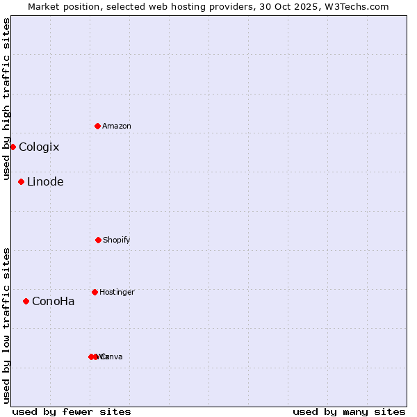 Market position of ConoHa vs. Linode vs. Cologix