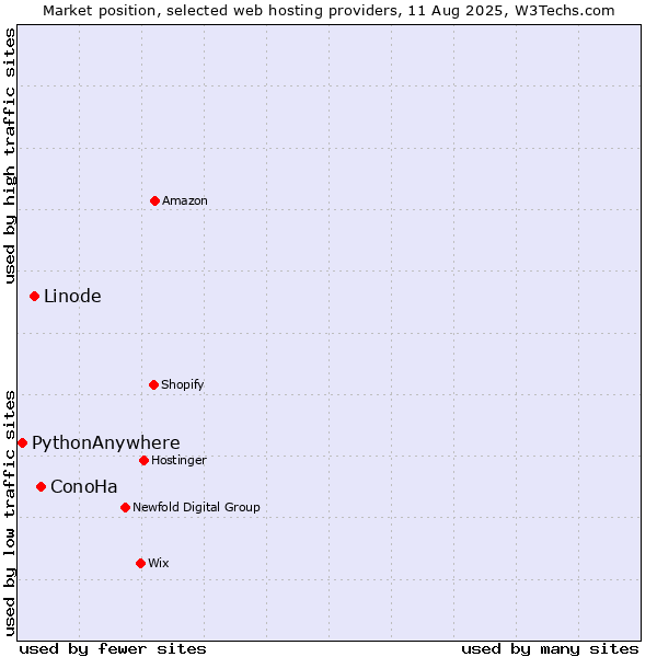 Market position of ConoHa vs. Linode vs. PythonAnywhere