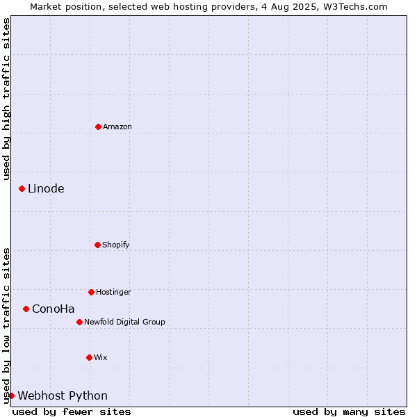 Market position of ConoHa vs. Linode vs. Webhost Python