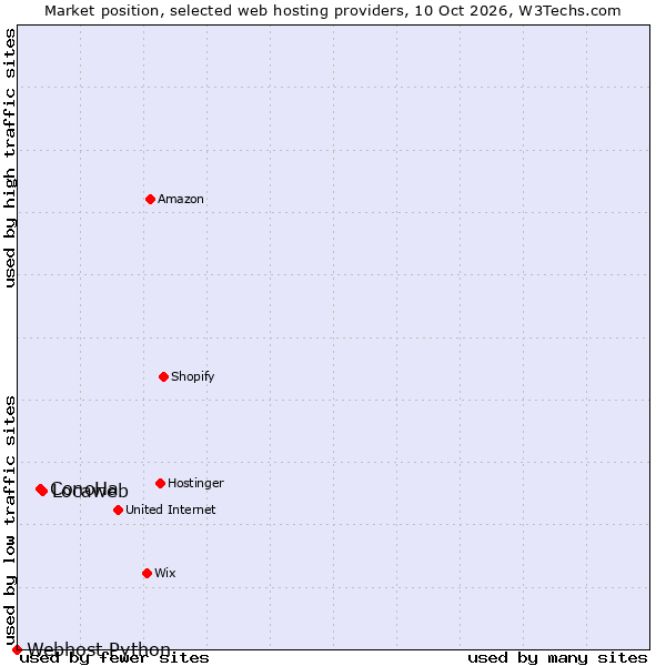 Market position of Locaweb vs. ConoHa vs. Webhost Python