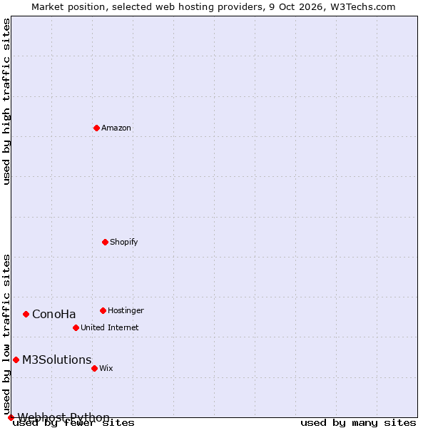 Market position of ConoHa vs. M3Solutions vs. Webhost Python