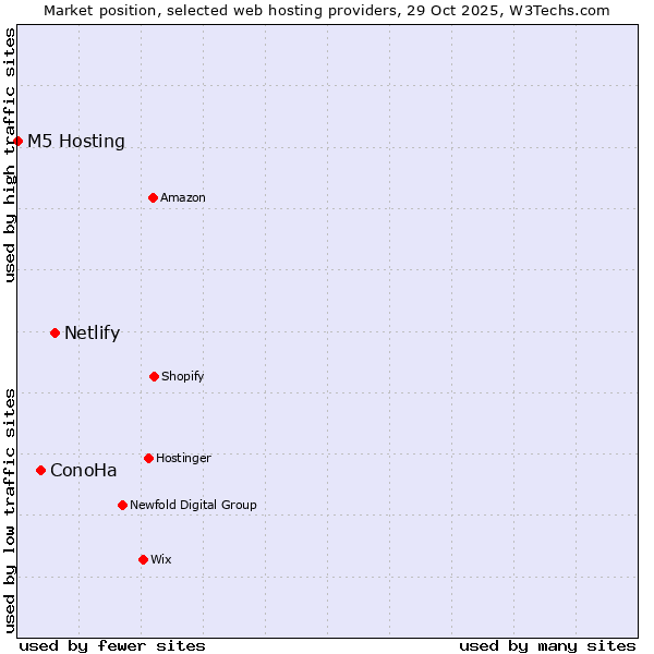 Market position of Netlify vs. ConoHa vs. M5 Hosting