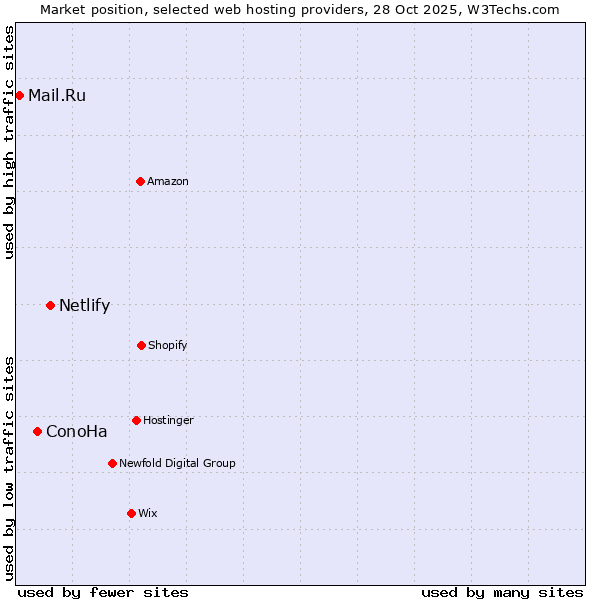 Market position of Netlify vs. ConoHa vs. Mail.Ru