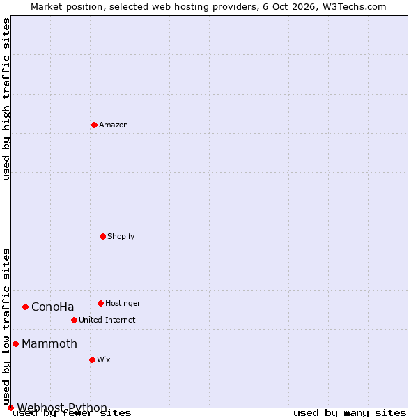 Market position of ConoHa vs. Mammoth vs. Webhost Python