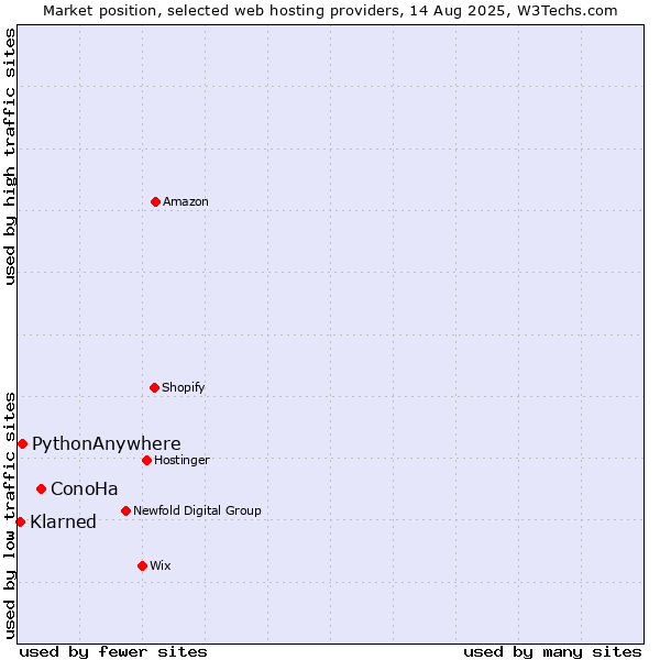 Market position of ConoHa vs. PythonAnywhere vs. Klarned