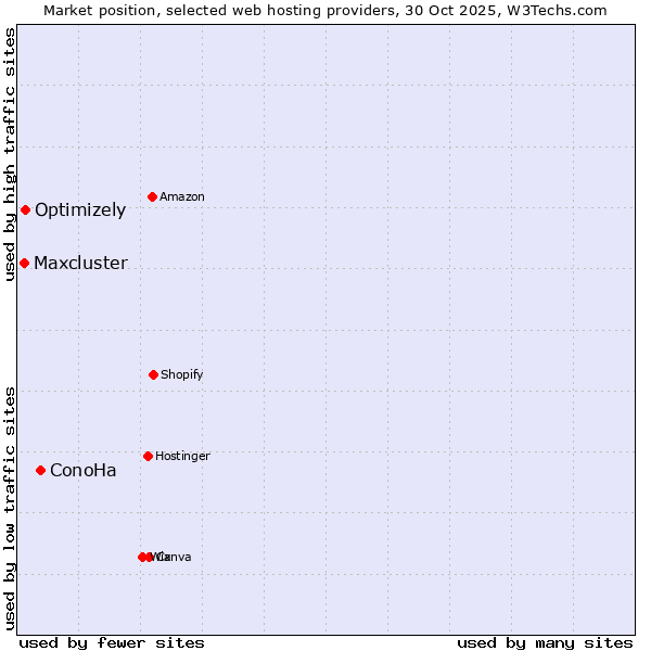 Market position of ConoHa vs. Optimizely vs. Maxcluster