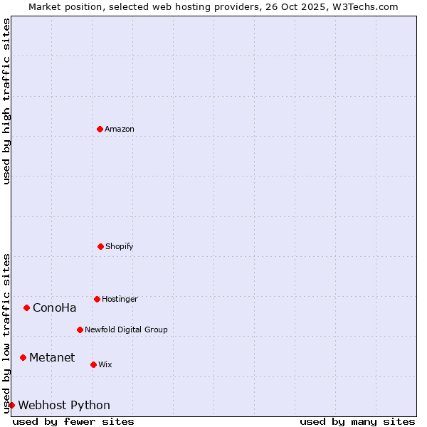 Market position of ConoHa vs. Metanet vs. Webhost Python