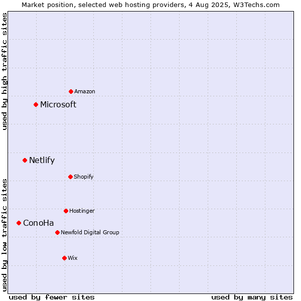 Market position of Microsoft vs. Netlify vs. ConoHa