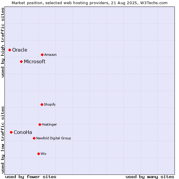 Market position of Microsoft vs. ConoHa vs. Oracle