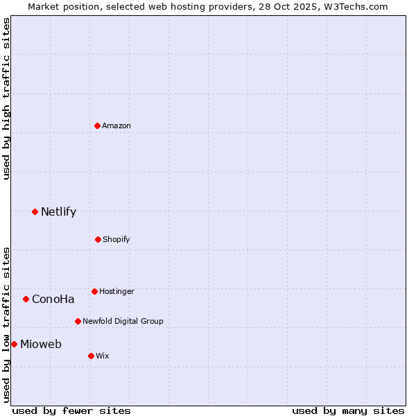 Market position of Netlify vs. ConoHa vs. Mioweb
