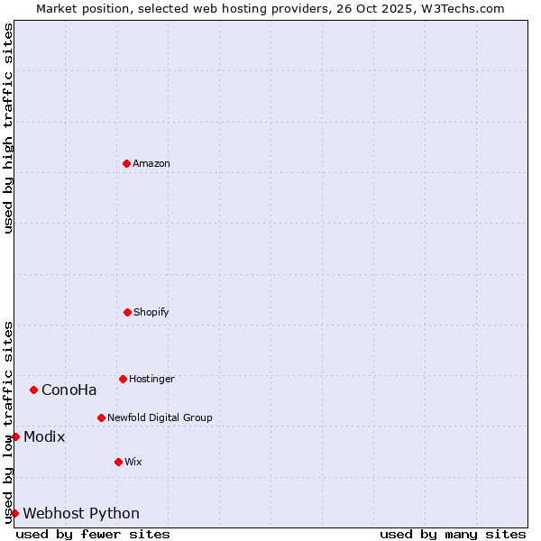 Market position of ConoHa vs. Modix vs. Webhost Python