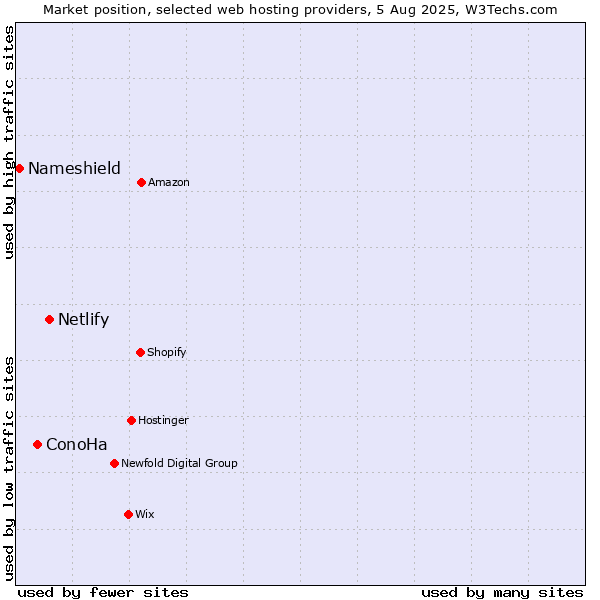 Market position of Netlify vs. ConoHa vs. Nameshield