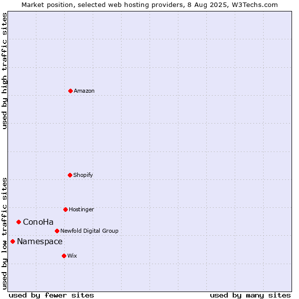 Market position of ConoHa vs. Namespace