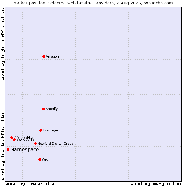 Market position of o2switch vs. ConoHa vs. Namespace