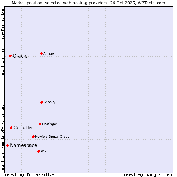 Market position of ConoHa vs. Oracle vs. Namespace