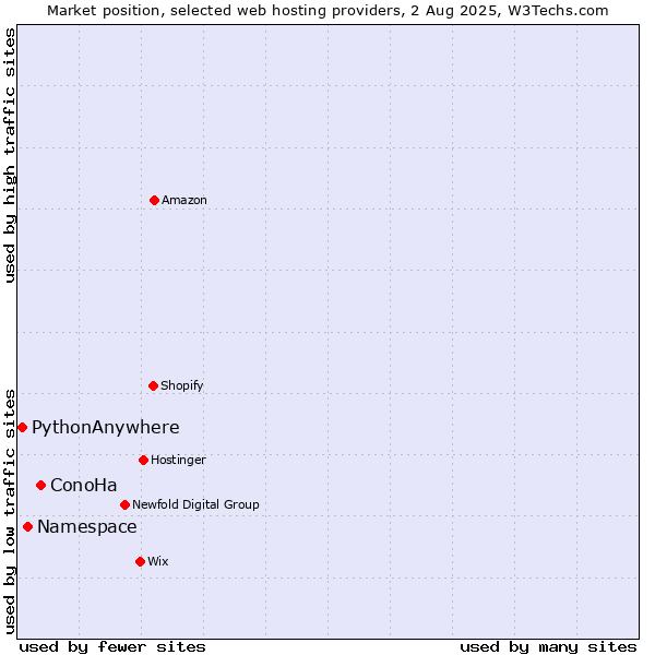 Market position of ConoHa vs. Namespace vs. PythonAnywhere