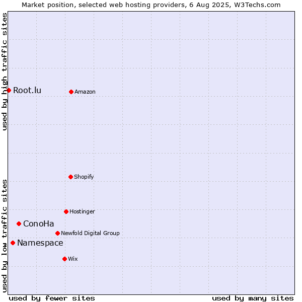 Market position of ConoHa vs. Namespace vs. Root.lu