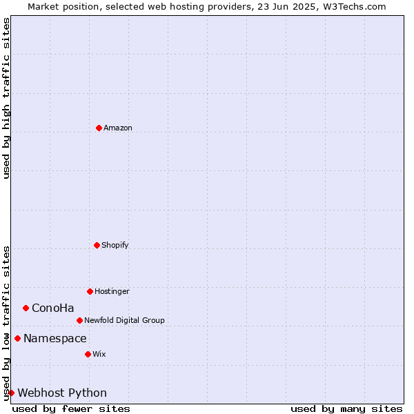 Market position of ConoHa vs. Namespace vs. Webhost Python