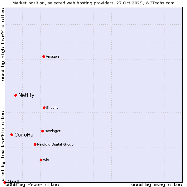 Market position of Netlify vs. ConoHa vs. Ncell