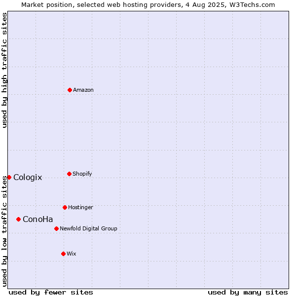 Market position of ConoHa vs. Cologix