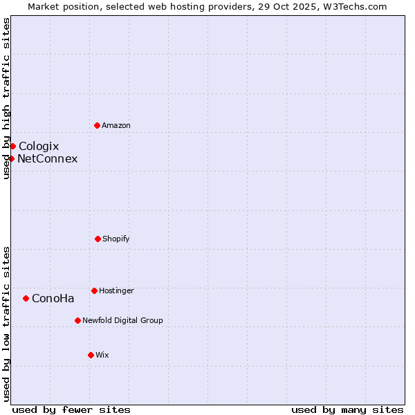 Market position of ConoHa vs. Cologix vs. NetConnex