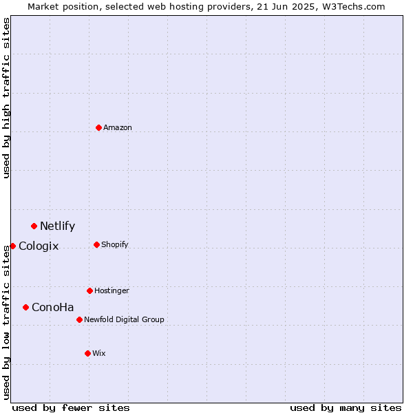 Market position of Netlify vs. ConoHa vs. Cologix