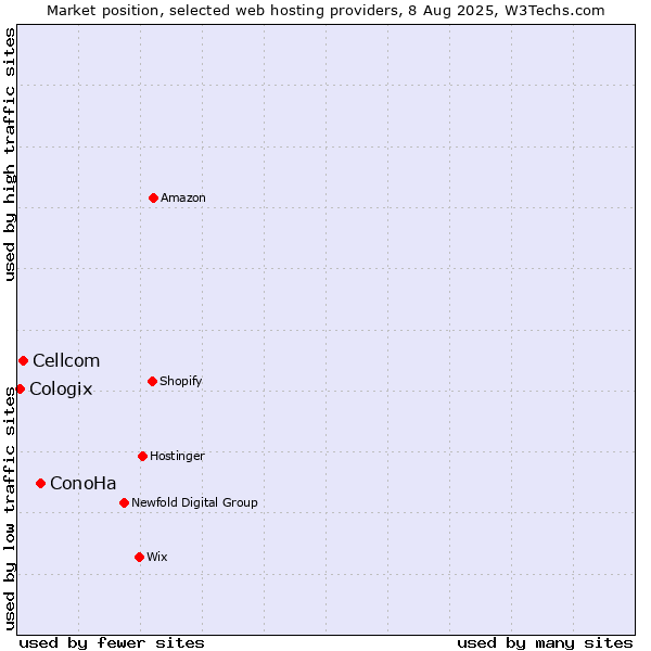 Market position of ConoHa vs. Cellcom vs. Cologix