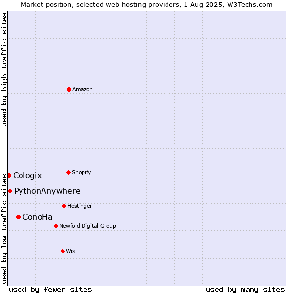 Market position of ConoHa vs. PythonAnywhere vs. Cologix