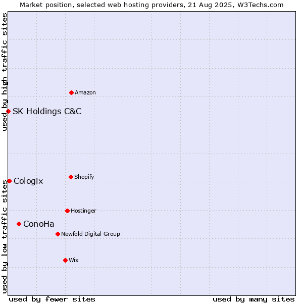 Market position of ConoHa vs. Cologix vs. SK Holdings C&C