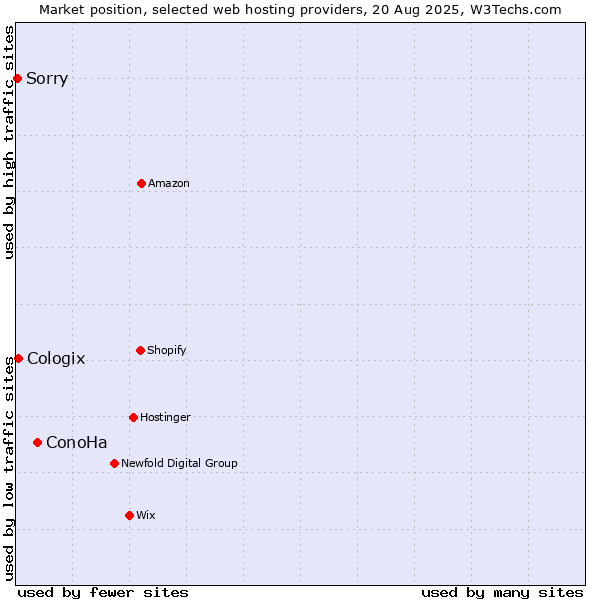 Market position of ConoHa vs. Cologix vs. Sorry