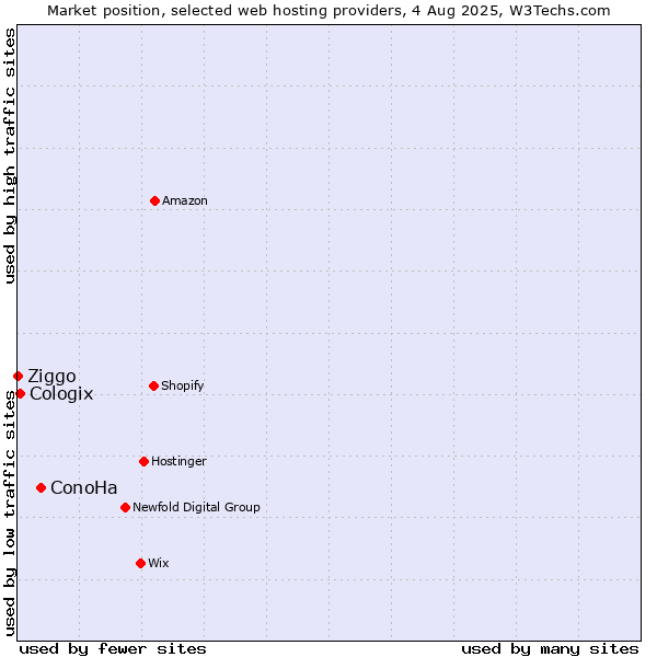 Market position of ConoHa vs. Cologix vs. Ziggo