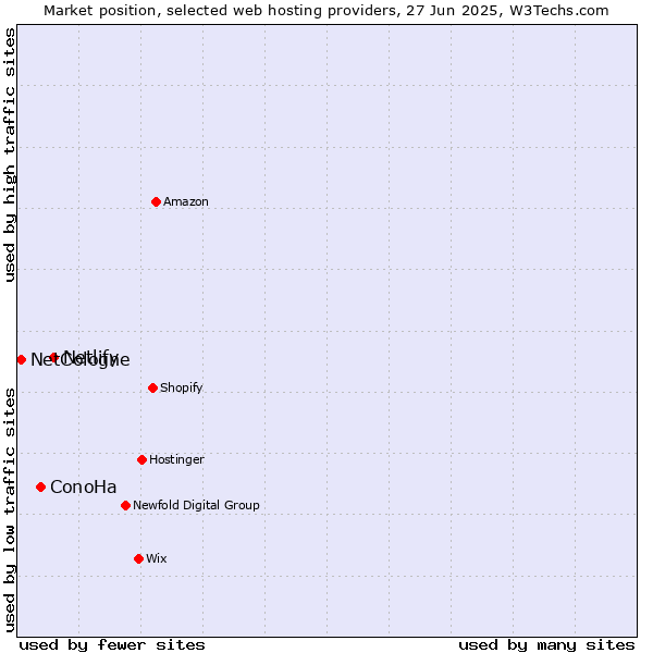 Market position of Netlify vs. ConoHa vs. NetCologne