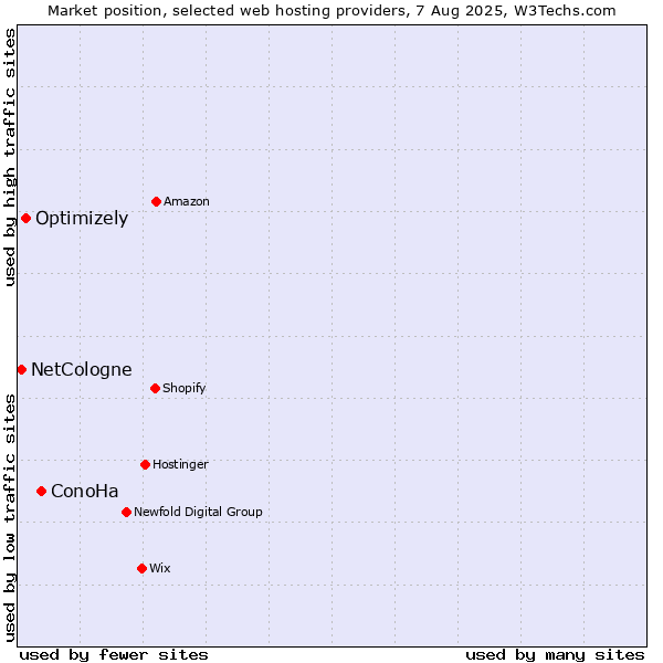 Market position of ConoHa vs. Optimizely vs. NetCologne