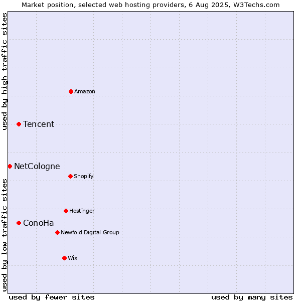 Market position of Tencent vs. ConoHa vs. NetCologne