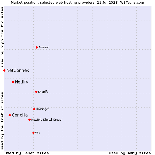 Market position of Netlify vs. ConoHa vs. NetConnex