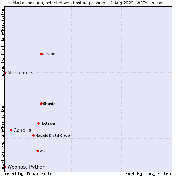 Market position of ConoHa vs. NetConnex vs. Webhost Python